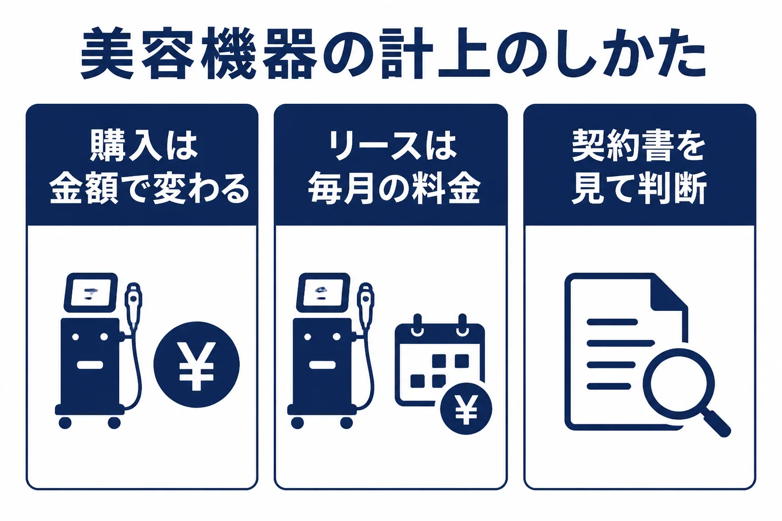 美容機器を購入した場合とリースにした場合で経費になる時期の違いを示した図解