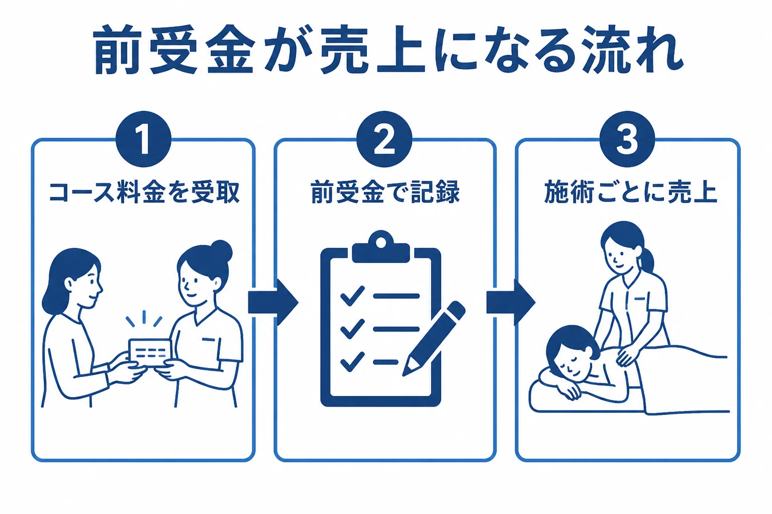 エステサロンの前受金を売上にするまでの流れを示した図解