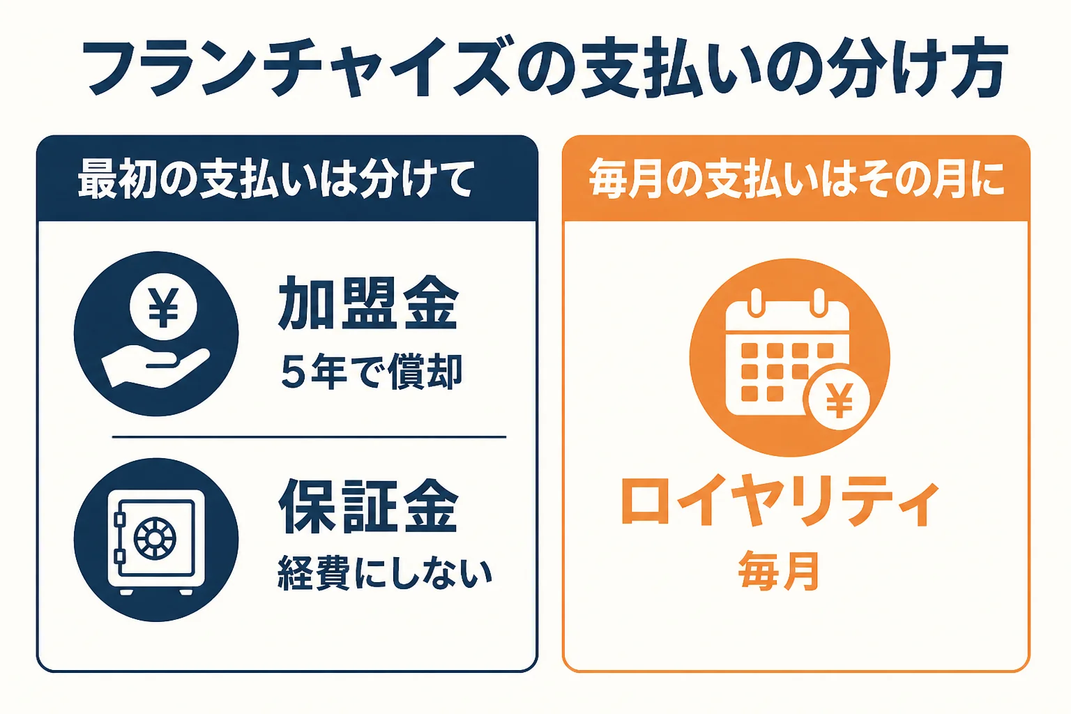 フランチャイズ加盟店の支払いを最初に払うものと毎月払うものに分けて示した図解