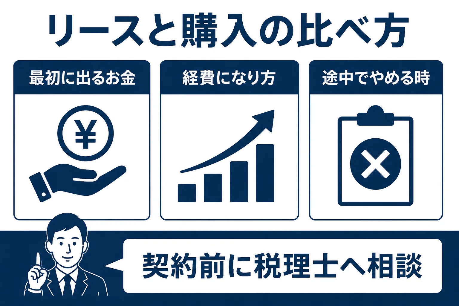 マシンのリースと購入を3つの点で比べることを示した図解