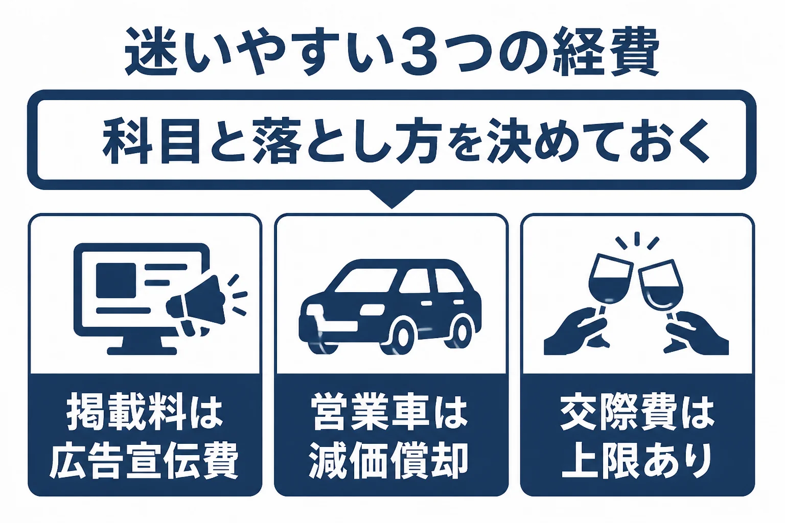 不動産会社で迷いやすい掲載料・営業車・交際費の扱いを並べた図解