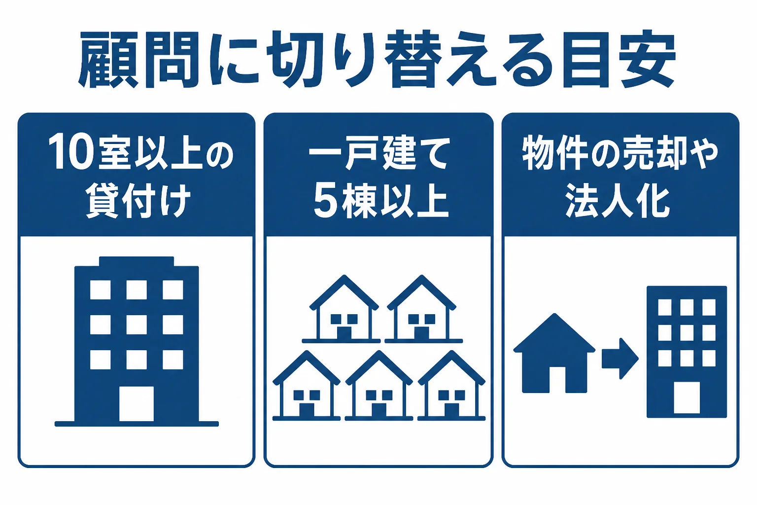 不動産所得の申告で、スポット依頼から顧問契約に切り替える目安を表した図解