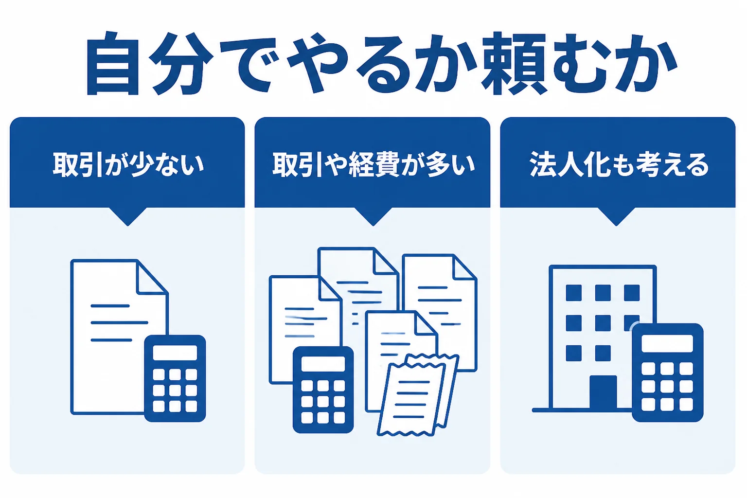 副業の会社員が確定申告を自分でやるか税理士に頼むかの分かれ目を示した図解