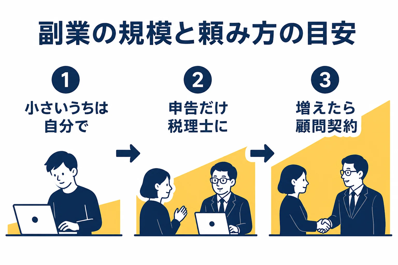 副業の規模に応じて、自分で申告・確定申告のスポット依頼・顧問契約のどれが向くかを示した図解