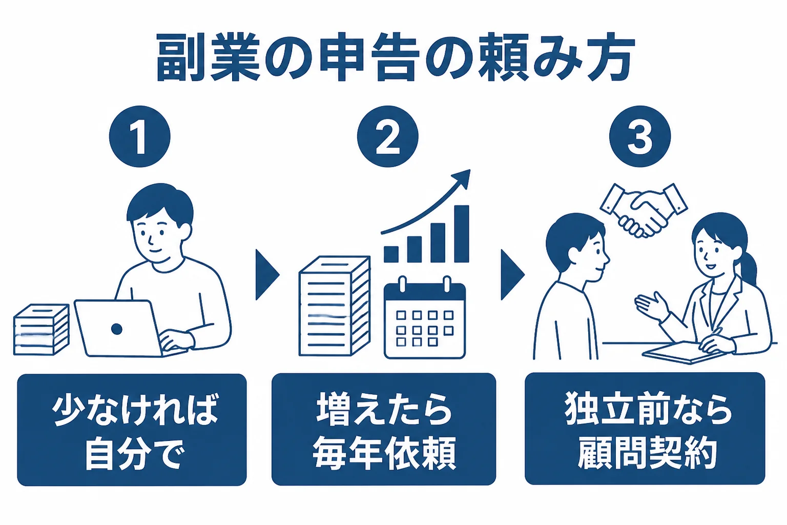 副業の確定申告を自分でするか単発で頼むか継続依頼にするかの分かれ目を示した図解