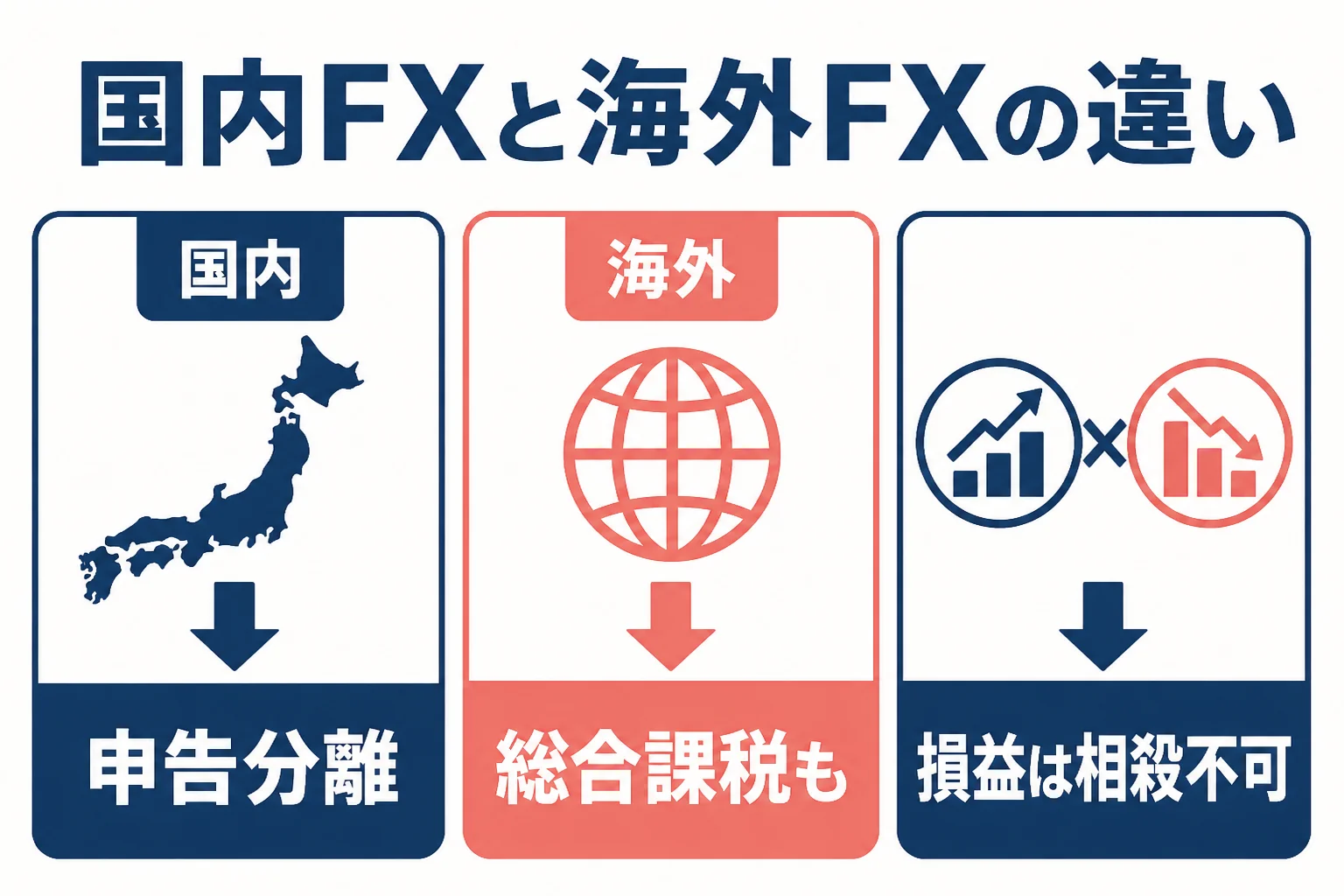 国内FXと海外FXの課税の違いを3つの項目で表した図解
