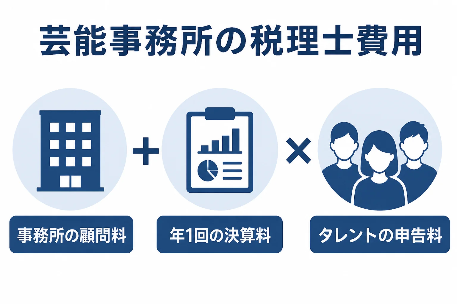 芸能事務所がタレントの確定申告もまとめて頼む時の費用の考え方を表した図解