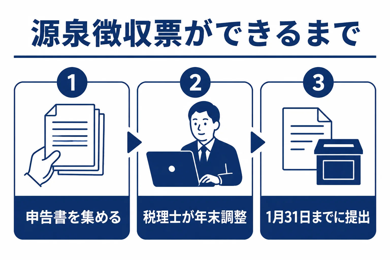 源泉徴収票の作成を税理士に頼む時の流れを示した図解