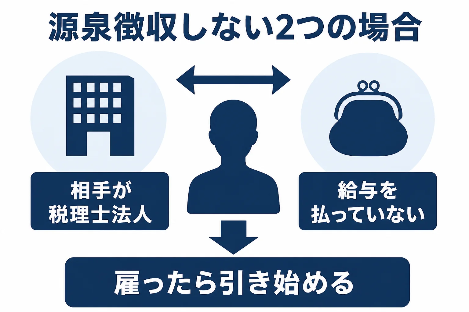 税理士報酬の源泉徴収を、払う人と受け取る人の組み合わせで見分ける図解