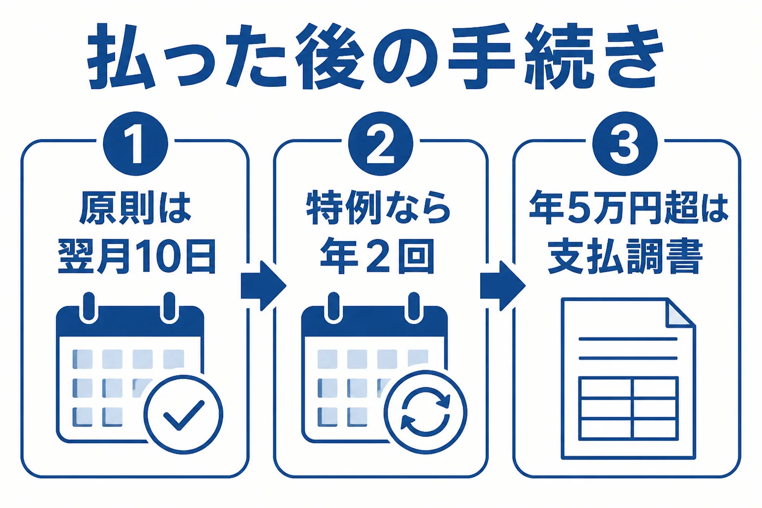 税理士報酬を払った後の納付と支払調書の流れを示した図解