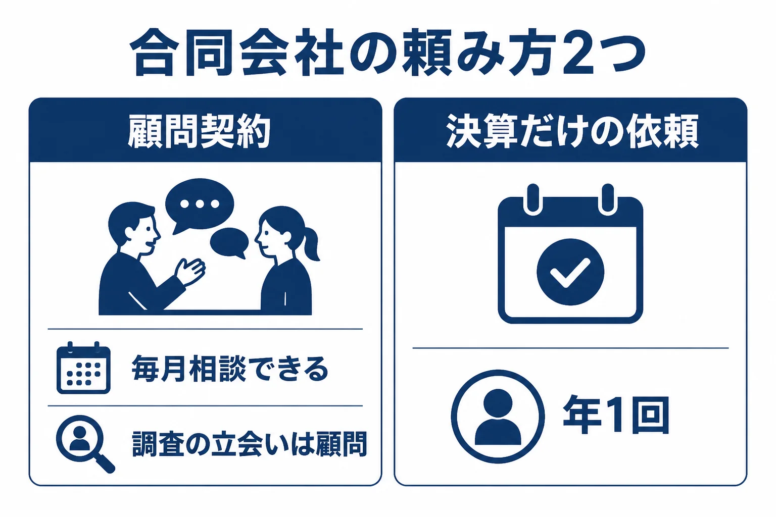 合同会社が顧問契約で頼める範囲と、決算だけの依頼で頼める範囲の違いを示した図解