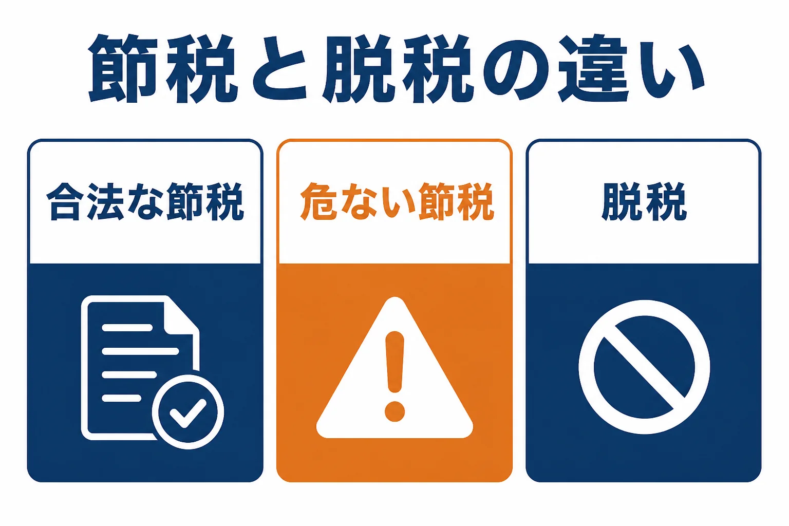 合法な節税、危ない節税、脱税の違いを、税法が認めた方法か、事実どおりかの2点で示した図解