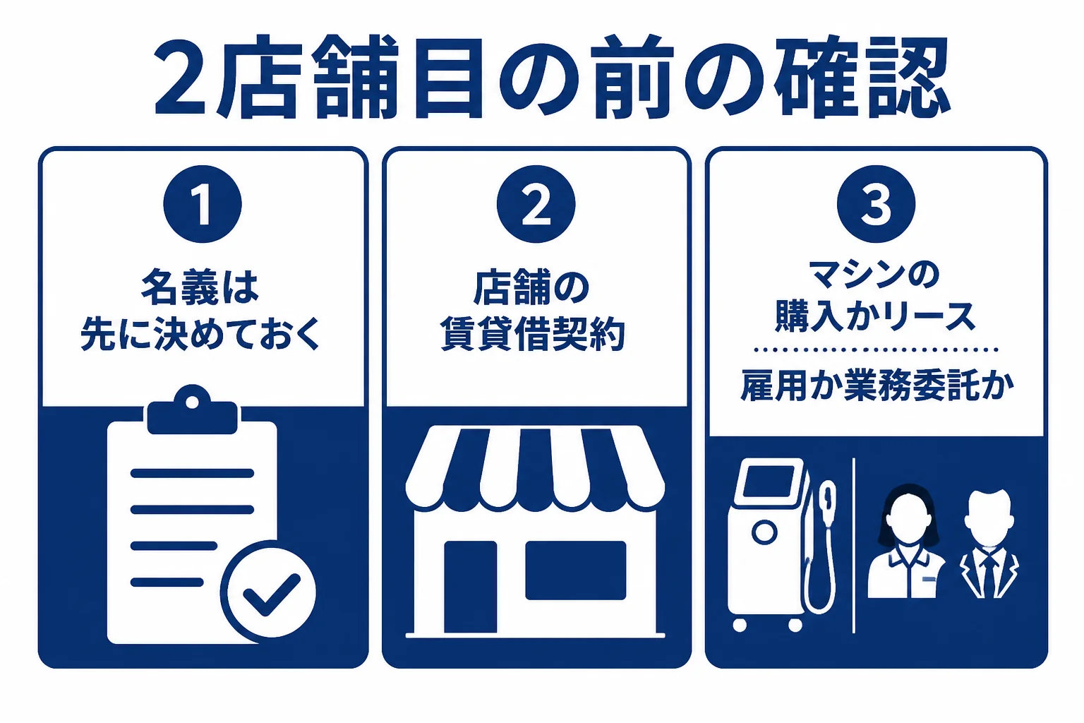 パーソナルジムが2店舗目の出店前に確かめたい契約、設備、雇用の3点を示した図解