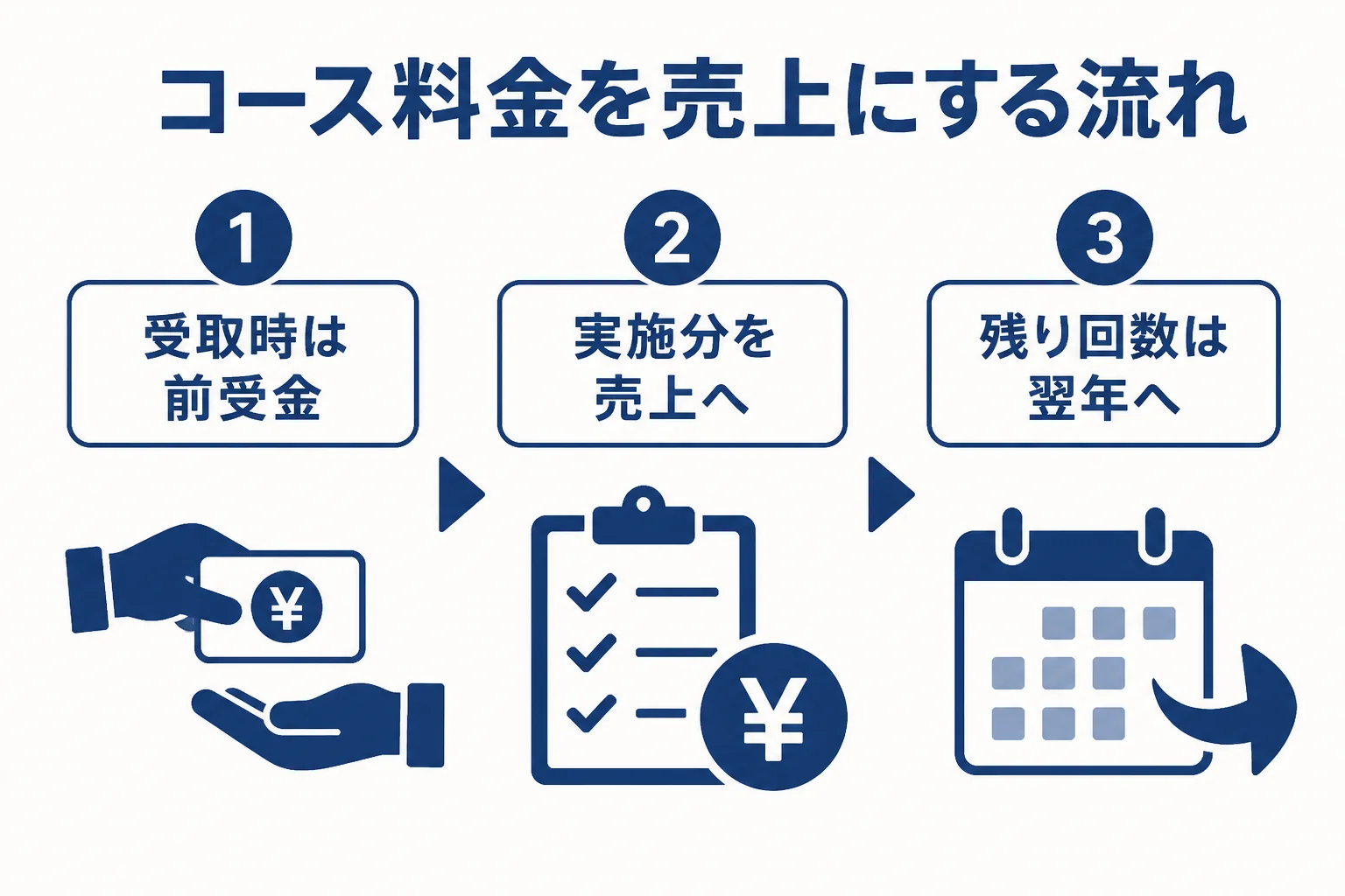 パーソナルジムのコース料金を受け取ってから売上にするまでの流れを示した図解