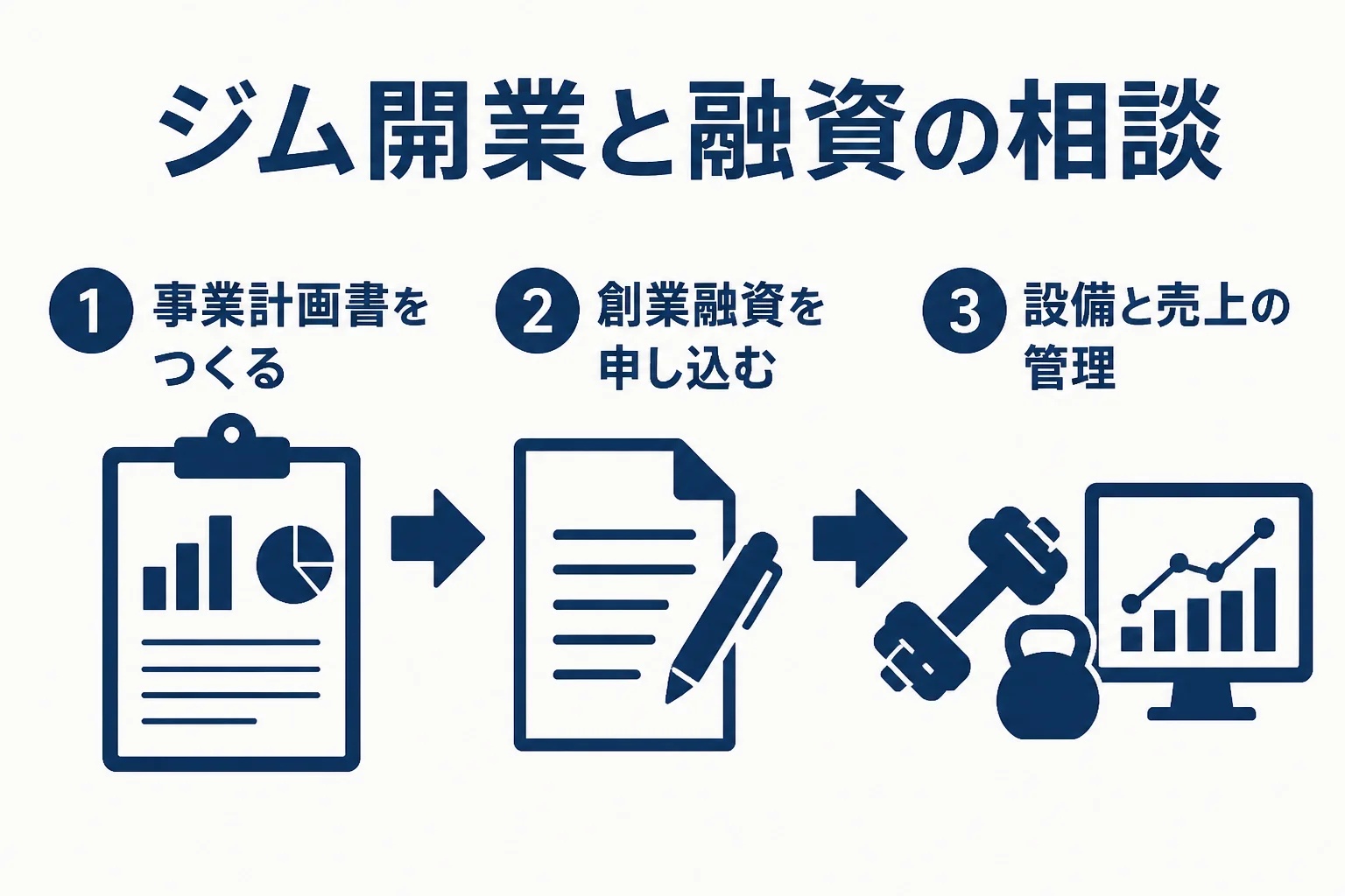 パーソナルジムの開業資金と融資の相談の流れを示した図解