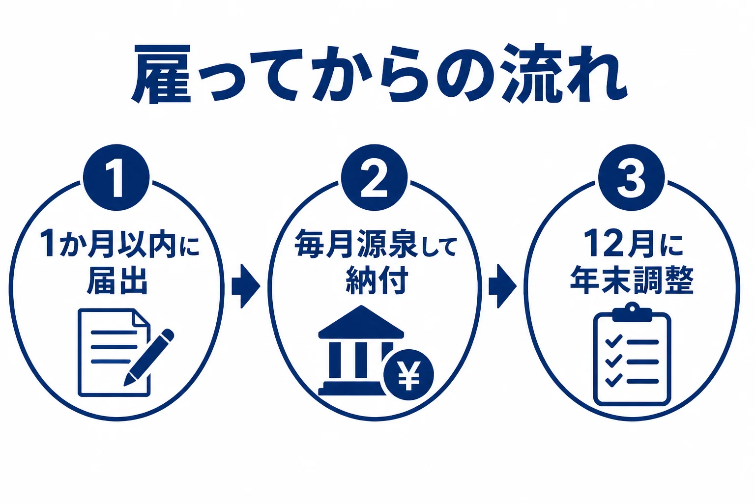 初めて人を雇ってから年末調整までの流れを示した図解