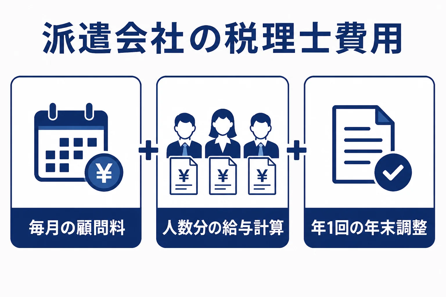 人材派遣会社の税理士費用が顧問料・給与計算・年末調整で積み上がることを示した図解