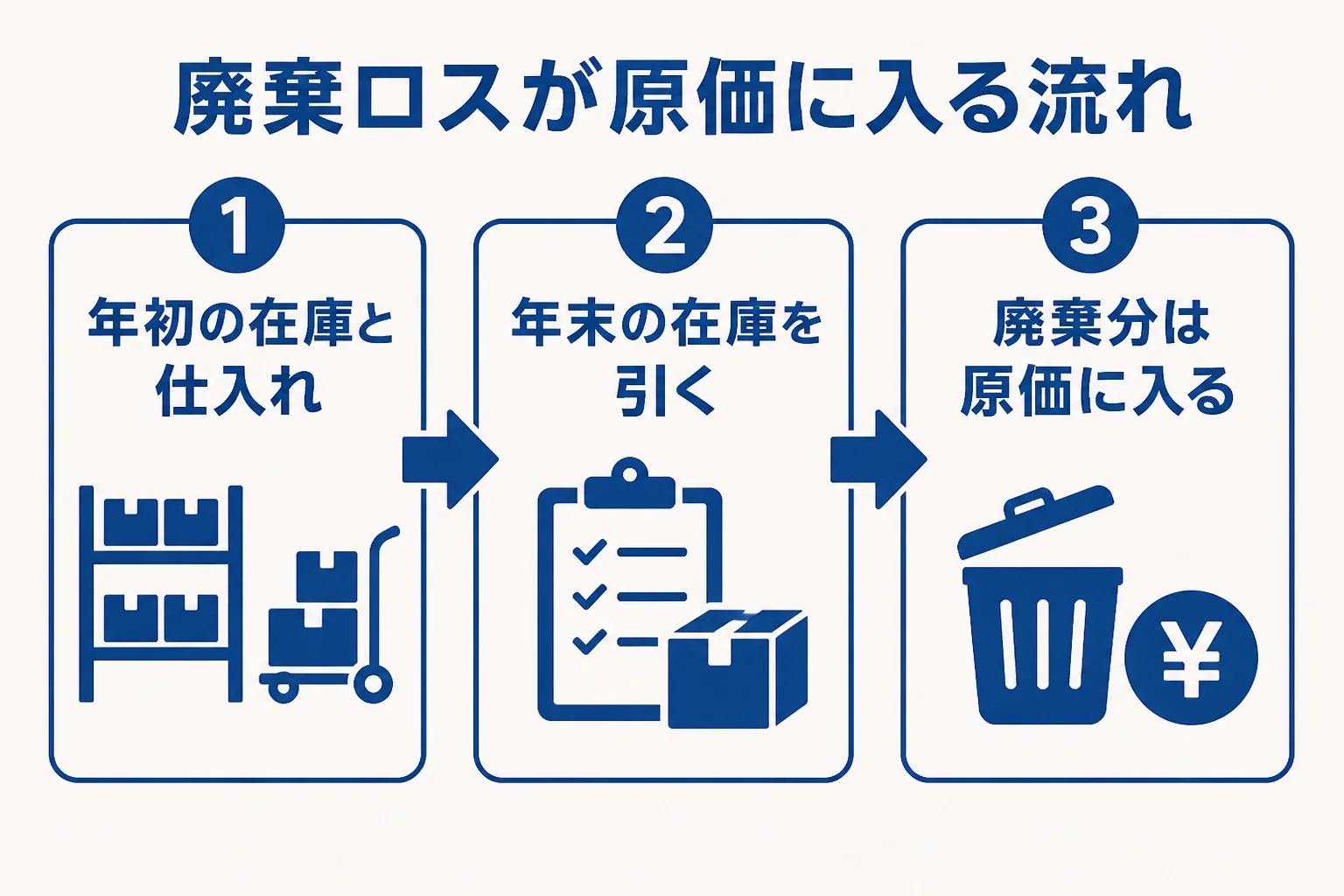花屋の廃棄ロスが在庫の計算を通して売上原価に入る流れを示した図解