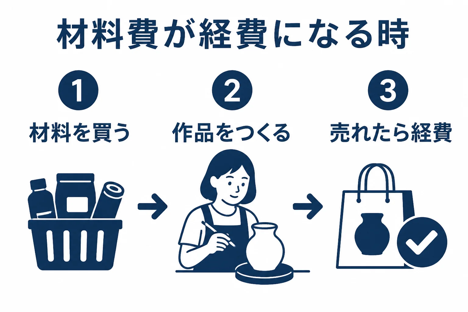 ハンドメイド作品の材料費が売れた分だけ経費になる流れを示した図解