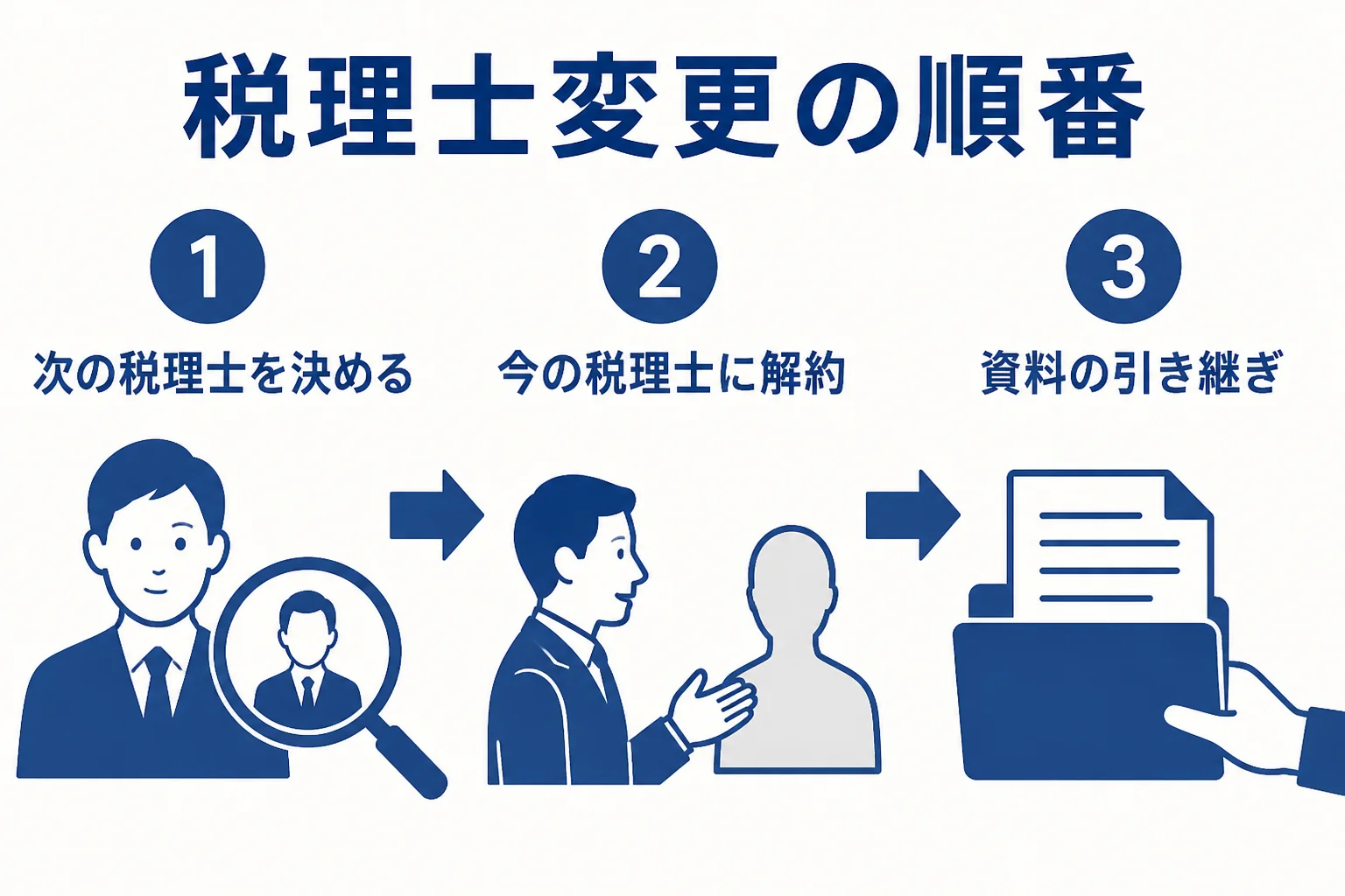 税理士を変更する時の流れを、次の税理士を決めてから解約と引き継ぎに進む順番で示した図解