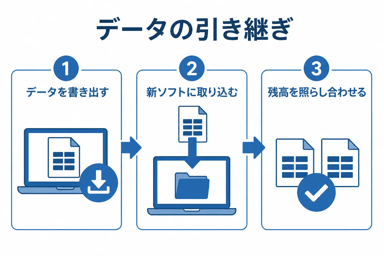 会計ソフトが違う税理士に変える時に、データを書き出す、新しいソフトに取り込む、残高を照らし合わせるという順番を表した図解