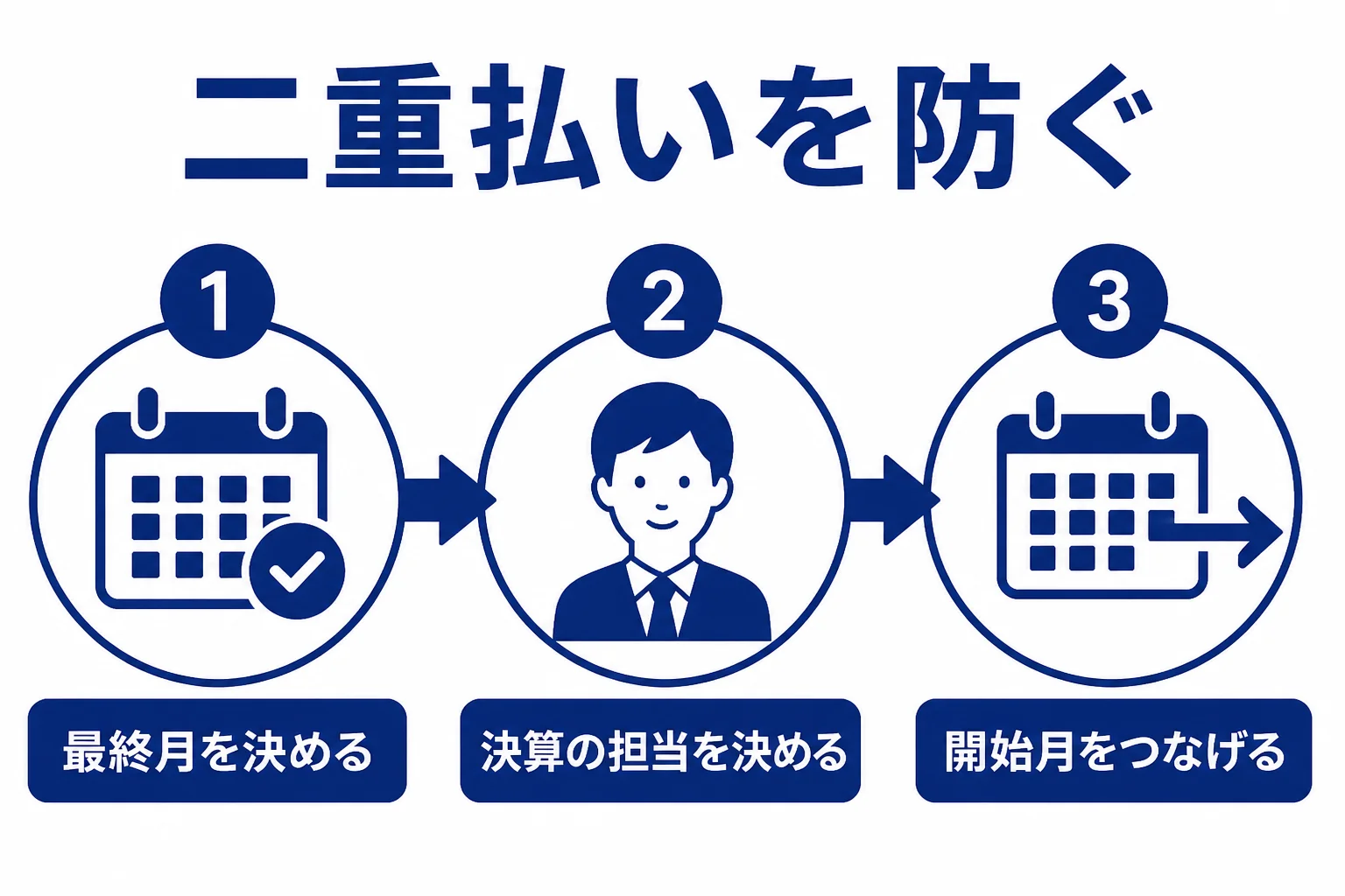税理士を変える時の二重払いを防ぐために、最終月を決める、決算の担当を決める、開始月をつなげるという3つの点を表した図解