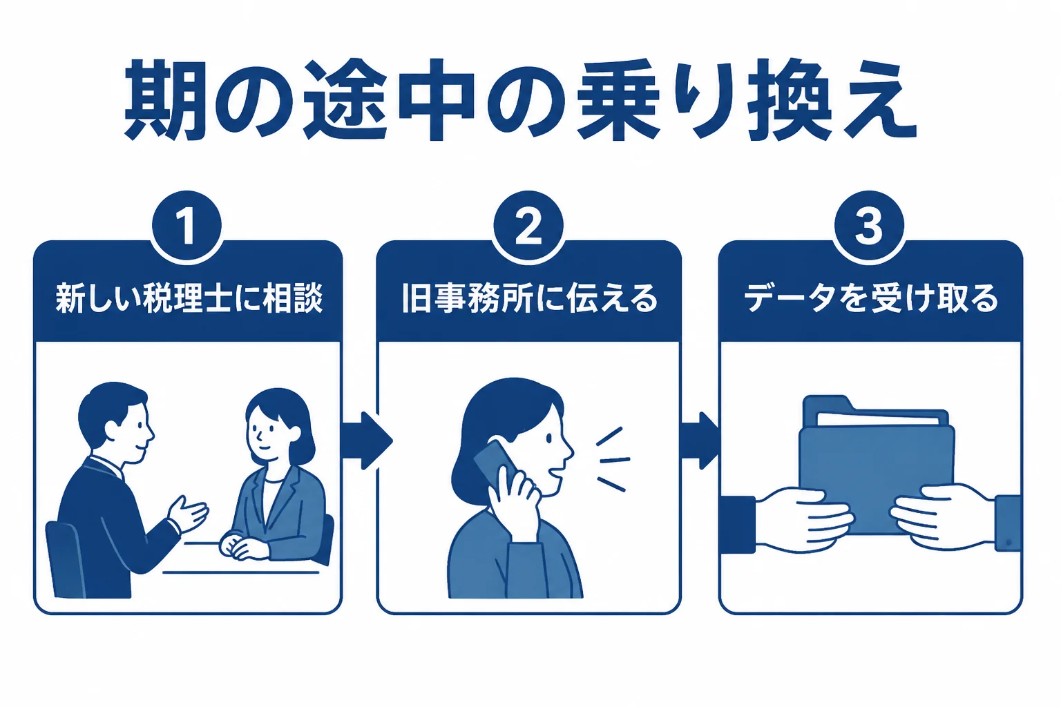 期の途中で税理士を変える時に、新しい税理士に相談し、引き受けを確認してから旧事務所に伝え、データを受け取る順番を表した図解