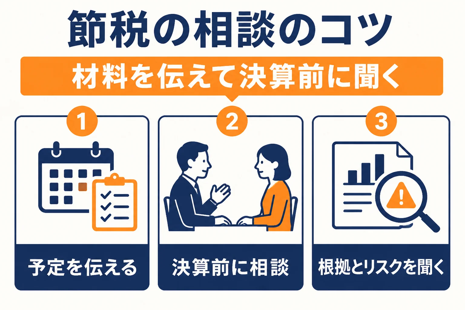 節税の提案をもらうために、予定を伝える、決算前に相談する、根拠とリスクを聞くという3つの点を表した図解
