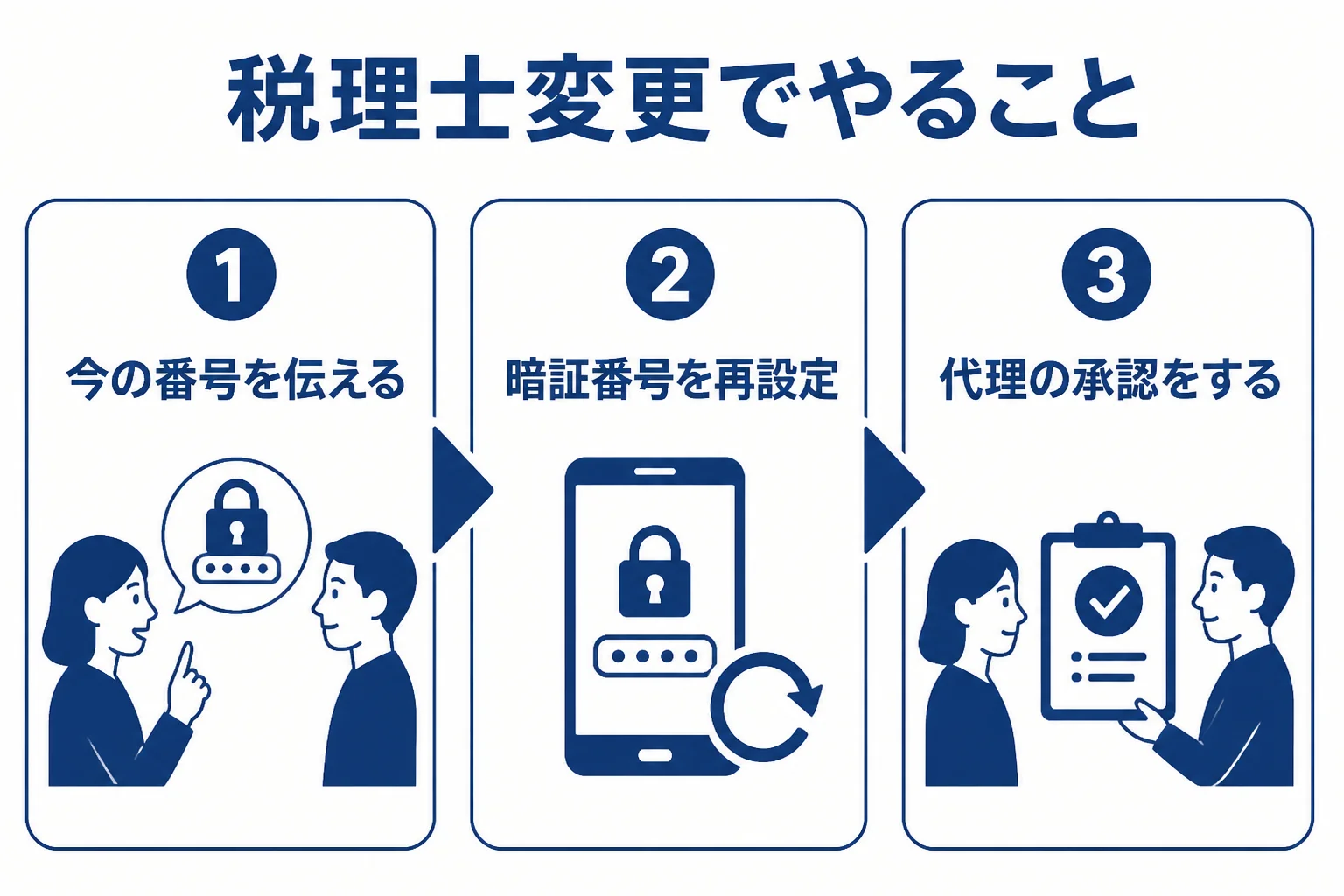 税理士を変更する時は、e-Taxの今の利用者識別番号を新しい税理士に伝え、暗証番号を再設定し、eLTAXの代理行為を承認する流れを示した図解