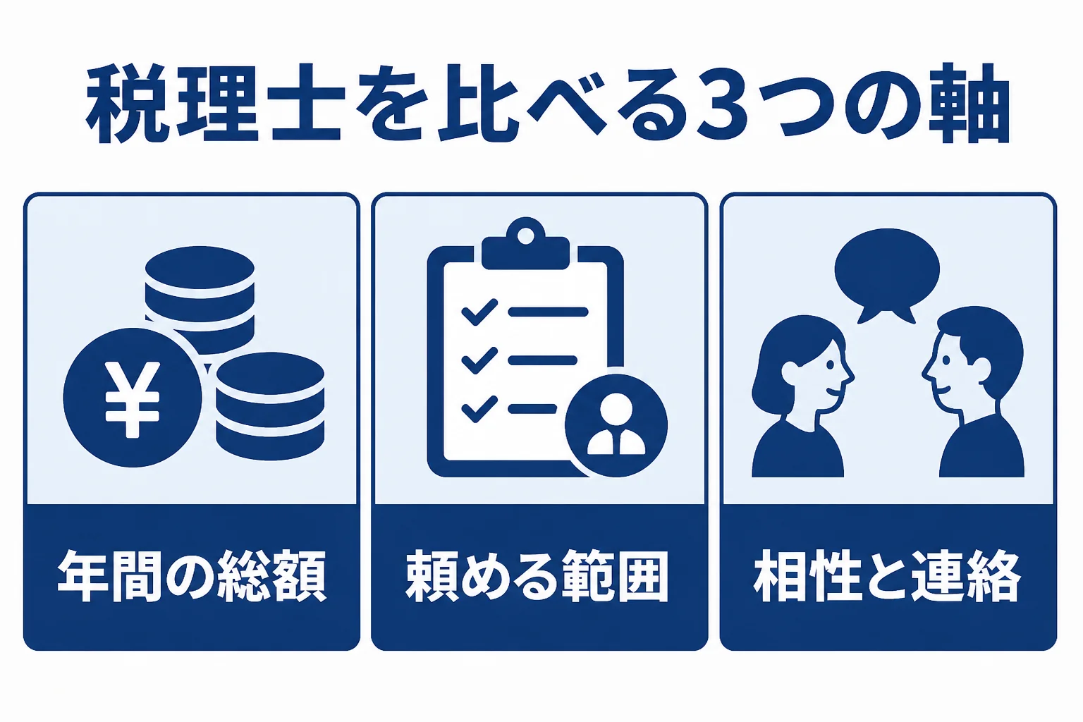 税理士を年間総額、頼める範囲、相性の3つの軸で比較することを示した図解