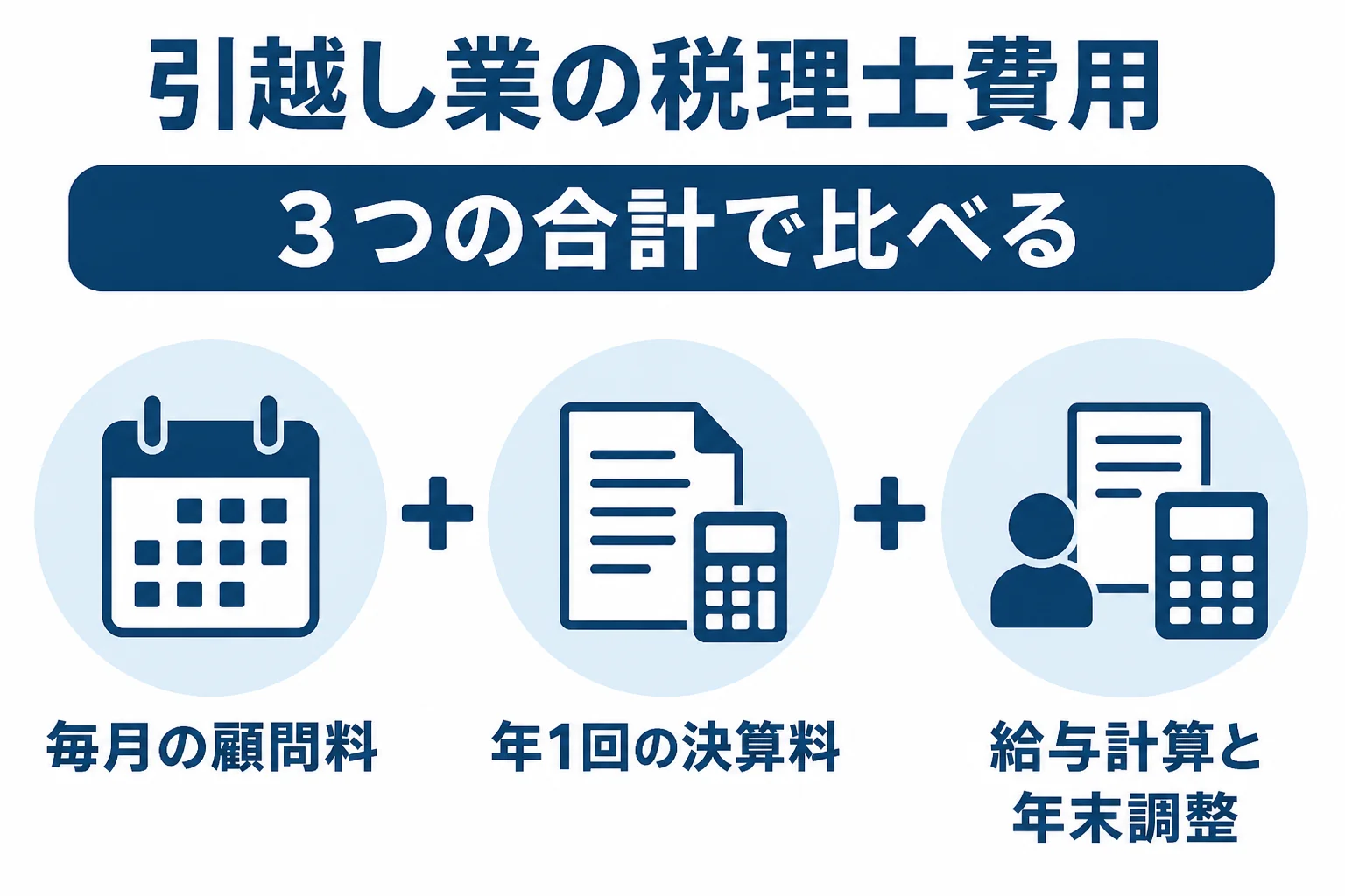 引越し業の税理士費用が顧問料・決算料・給与計算の3つで決まることを示した図解