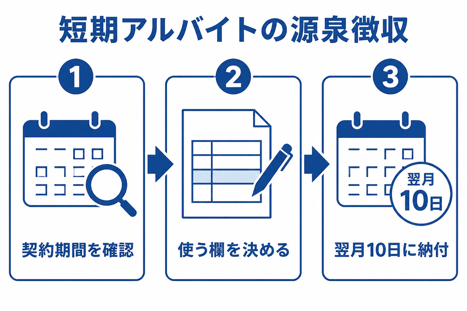 引越し業が繁忙期にアルバイトを雇う時の源泉徴収の流れを示した図解