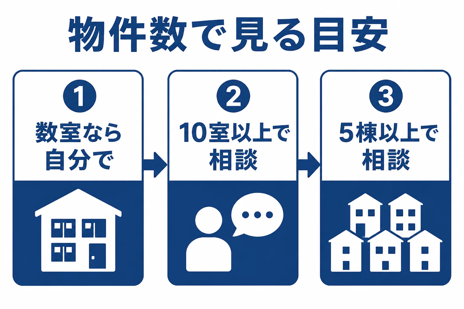 大家さんが税理士に相談するか考える目安として物件数と事業的規模の関係を示した図解