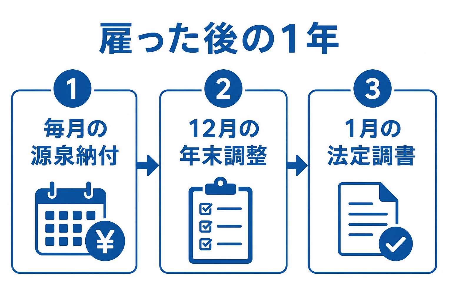 従業員を雇った後に毎月の源泉納付、年末調整、法定調書と続く1年の流れを示した図解