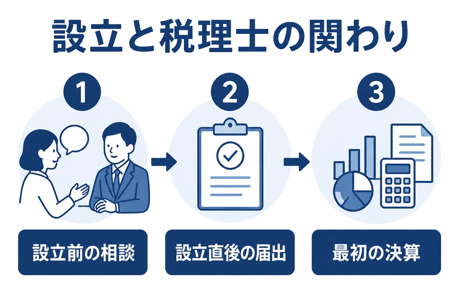 会社設立の前・設立直後・最初の決算の3つの時期で税理士が関わる場面を示した図解