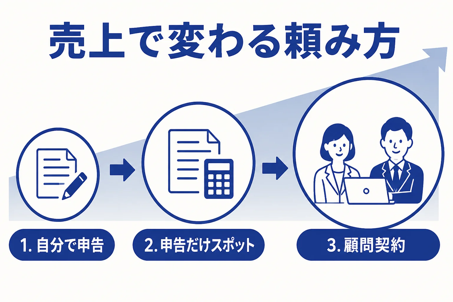 売上が増えるにつれて自分で・スポット・顧問へと頼み方が変わる流れを示した図解