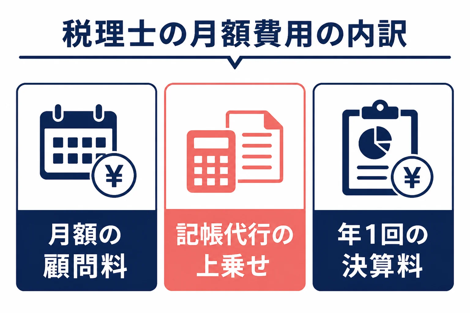 税理士の月額費用の内訳を3つに分けて示した図解