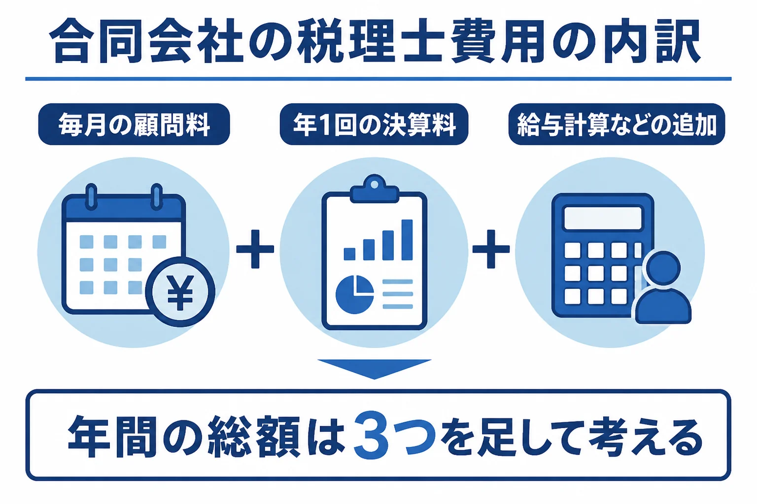 合同会社の税理士費用を顧問料と決算料と追加料金に分けた図解