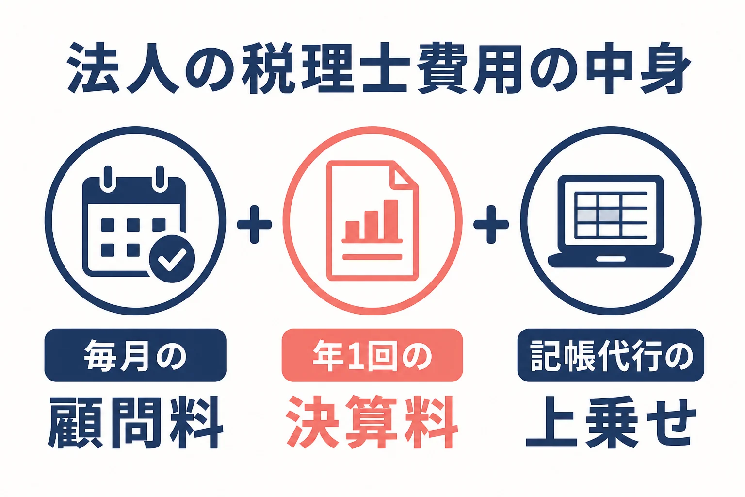 法人の税理士費用が毎月の顧問料と年1回の決算料、記帳代行の3つで決まることを示した図解