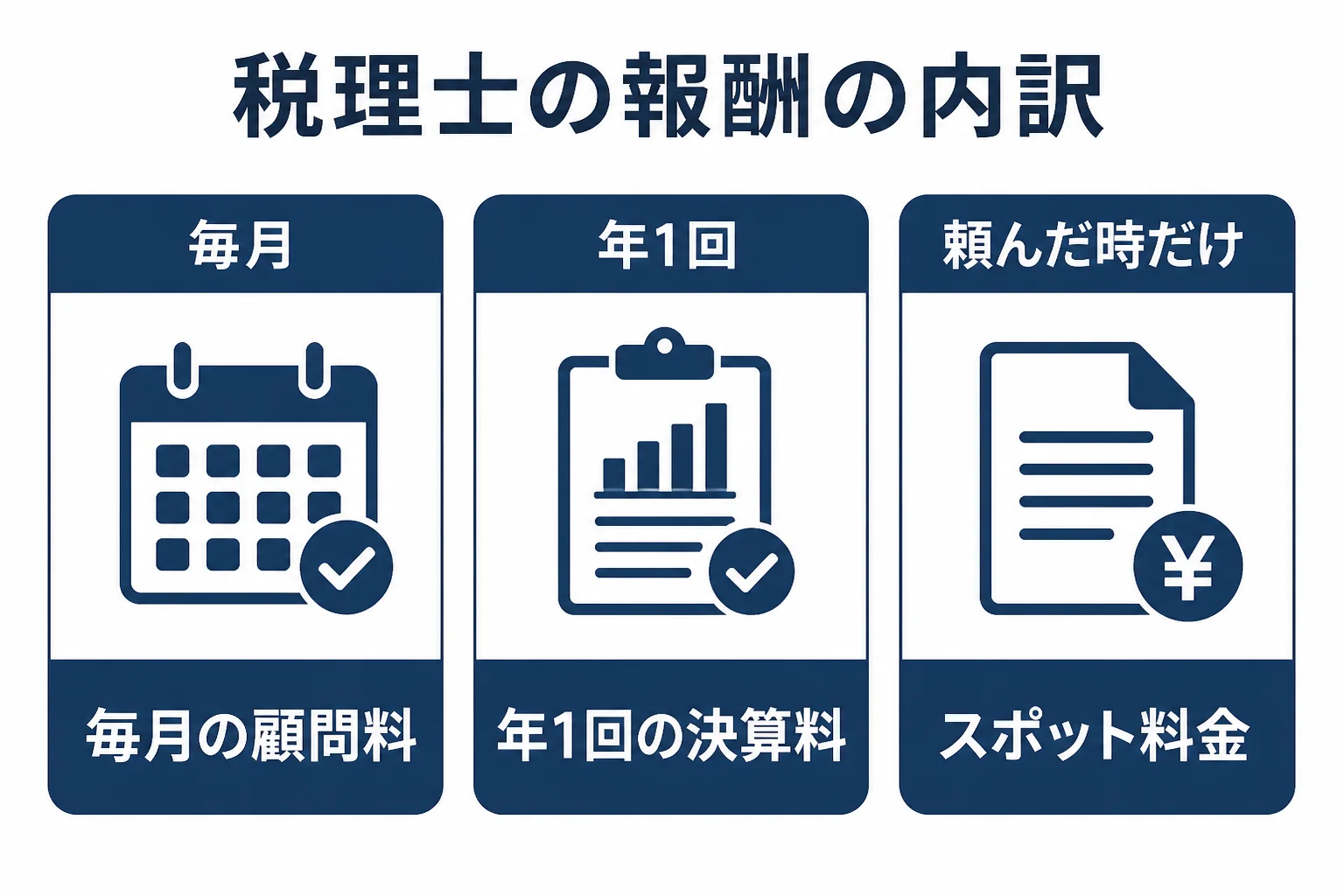税理士の報酬が顧問料、決算料・申告料、スポット料金の3つに分かれることを示した図解