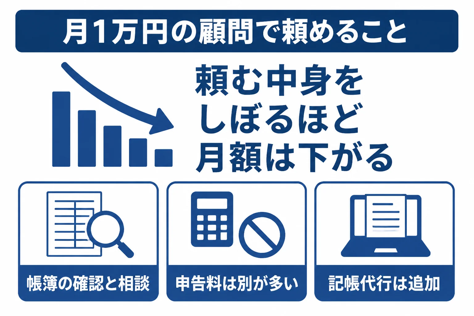 月額1万円前後の顧問で任せやすいことと、別料金になりやすいことを分けた図解