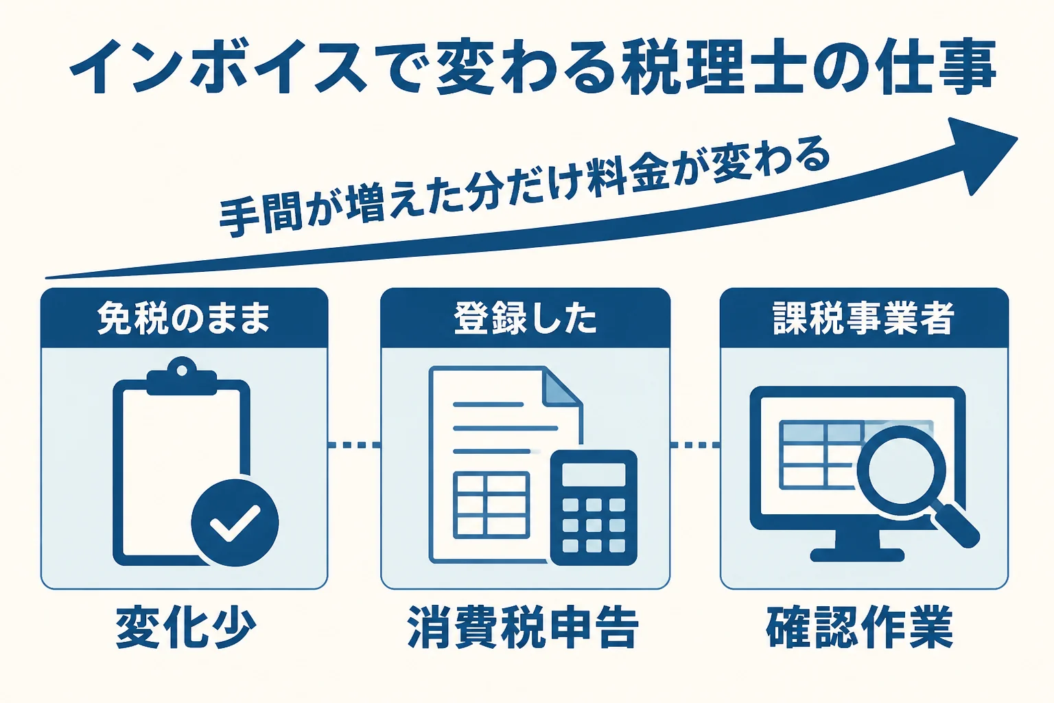 インボイス制度で税理士の追加料金が出やすい場面を3つに分けた図解