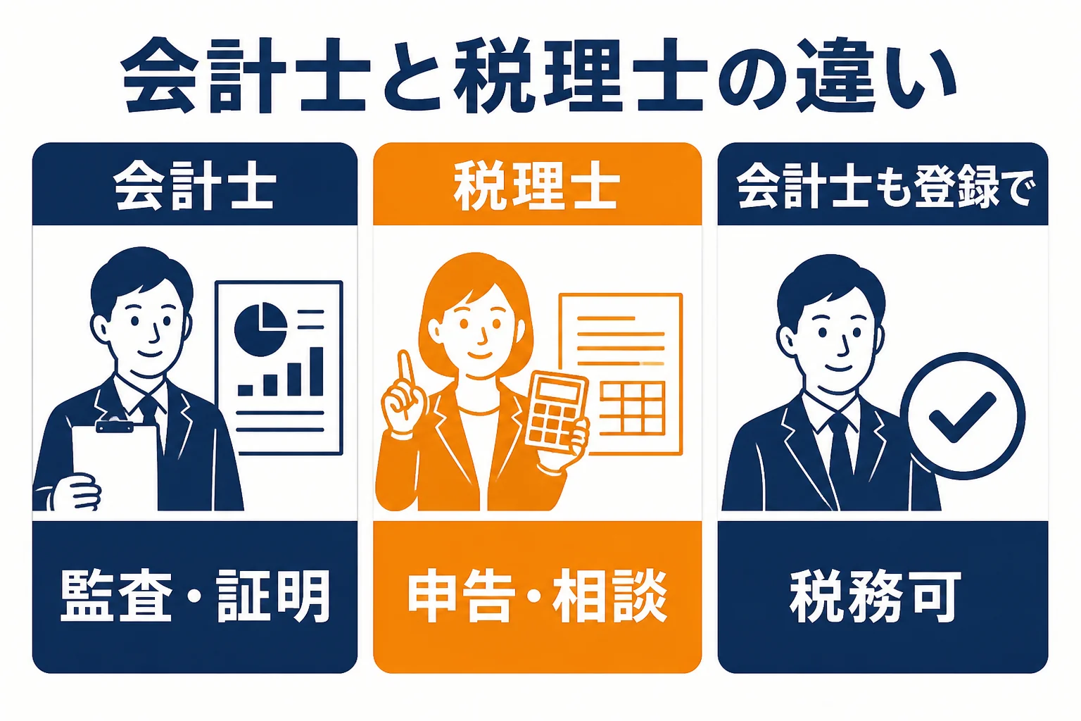 公認会計士と税理士の違いと、税金の申告を頼む時の確認点を3つに分けた図解