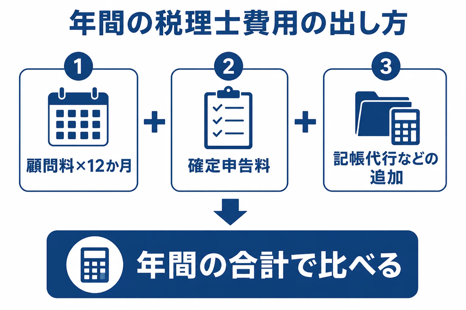 個人事業主の税理士費用を、顧問料・確定申告料・追加作業の3つを足して年間で見る流れを示した図解