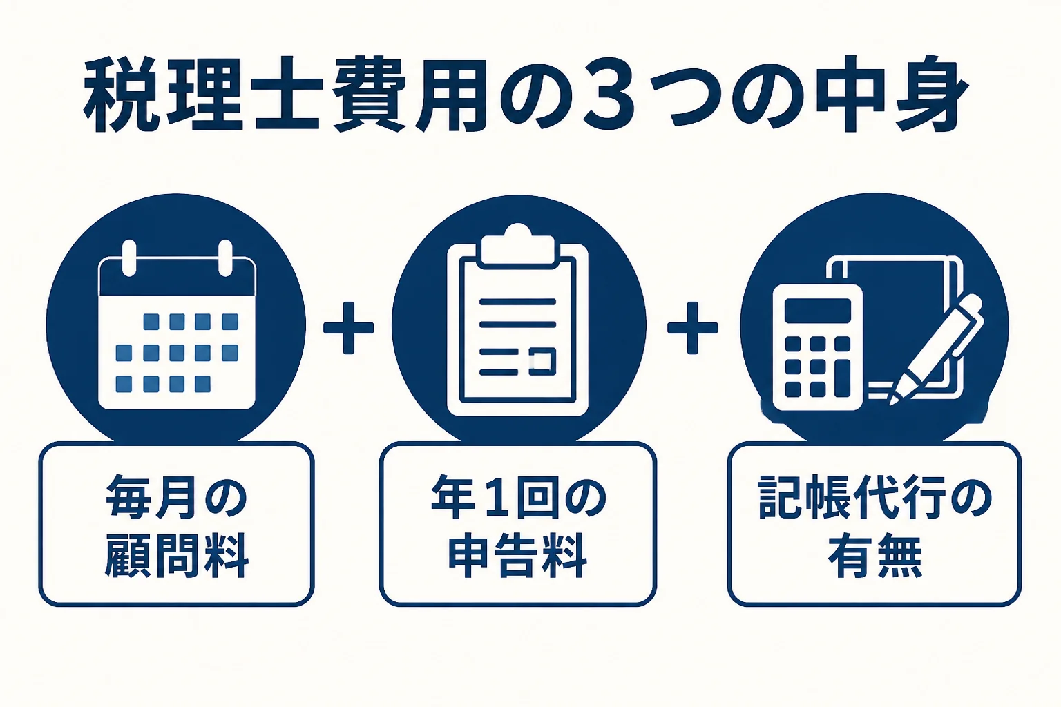 個人事業主が税理士に払う費用が顧問料・申告料・記帳代行の3つで決まることを示した図解