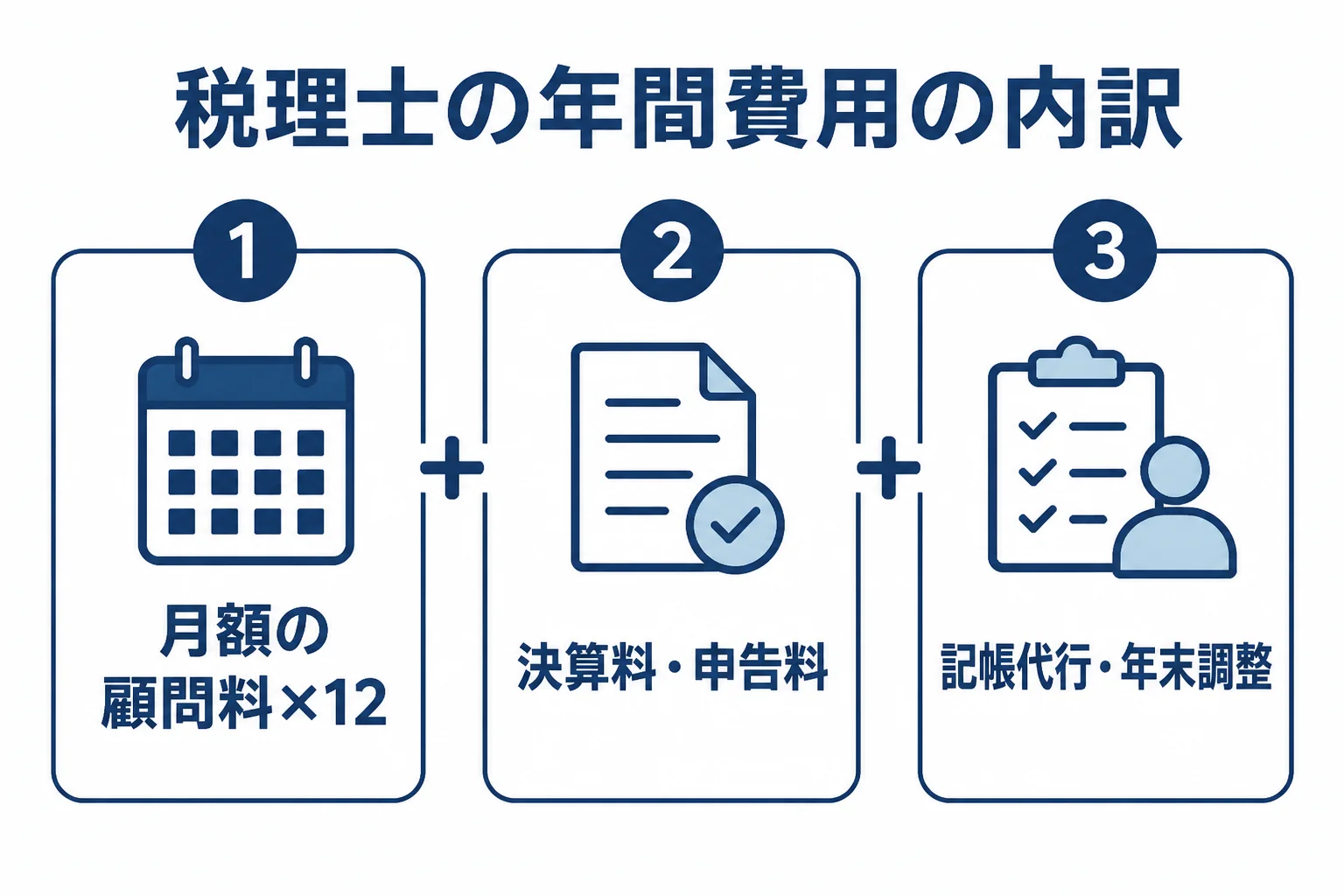 税理士の年間費用を月額の顧問料、決算料、追加作業の3つに分けて示した図解