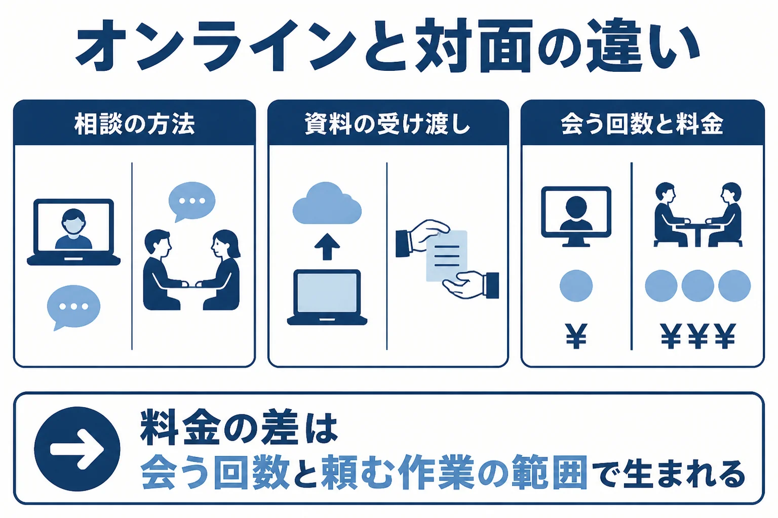 オンライン税理士と対面の事務所の違いを費用と相談方法と資料の受け渡しで比べた図解