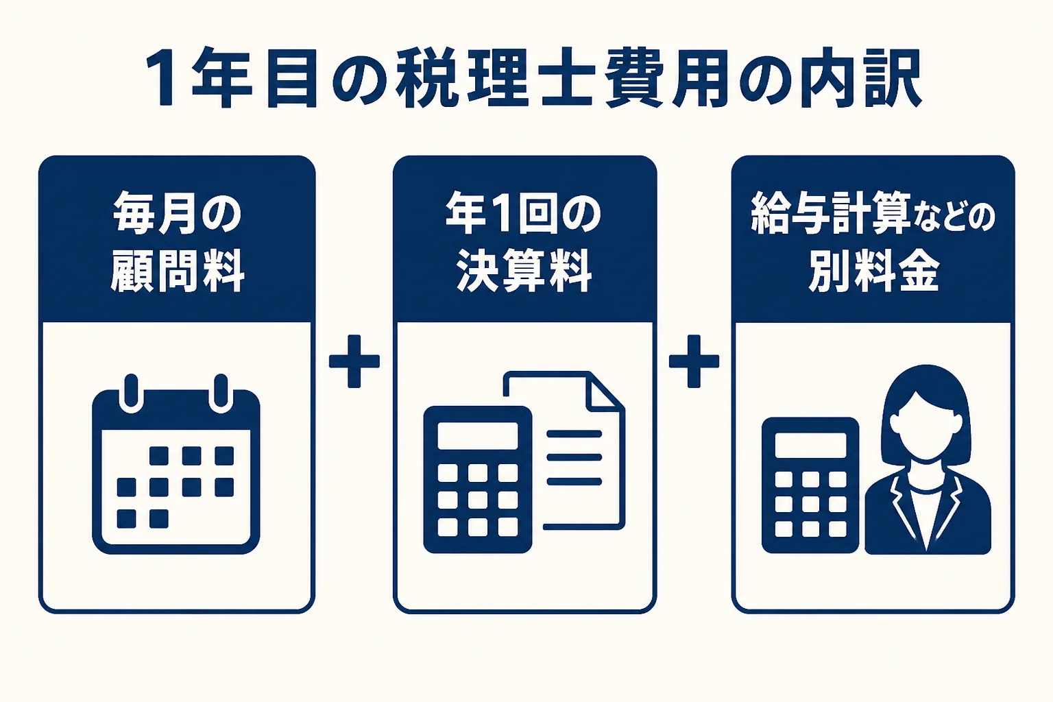 設立1年目の税理士費用が顧問料と決算料と別料金の3つでできていることを示した図解