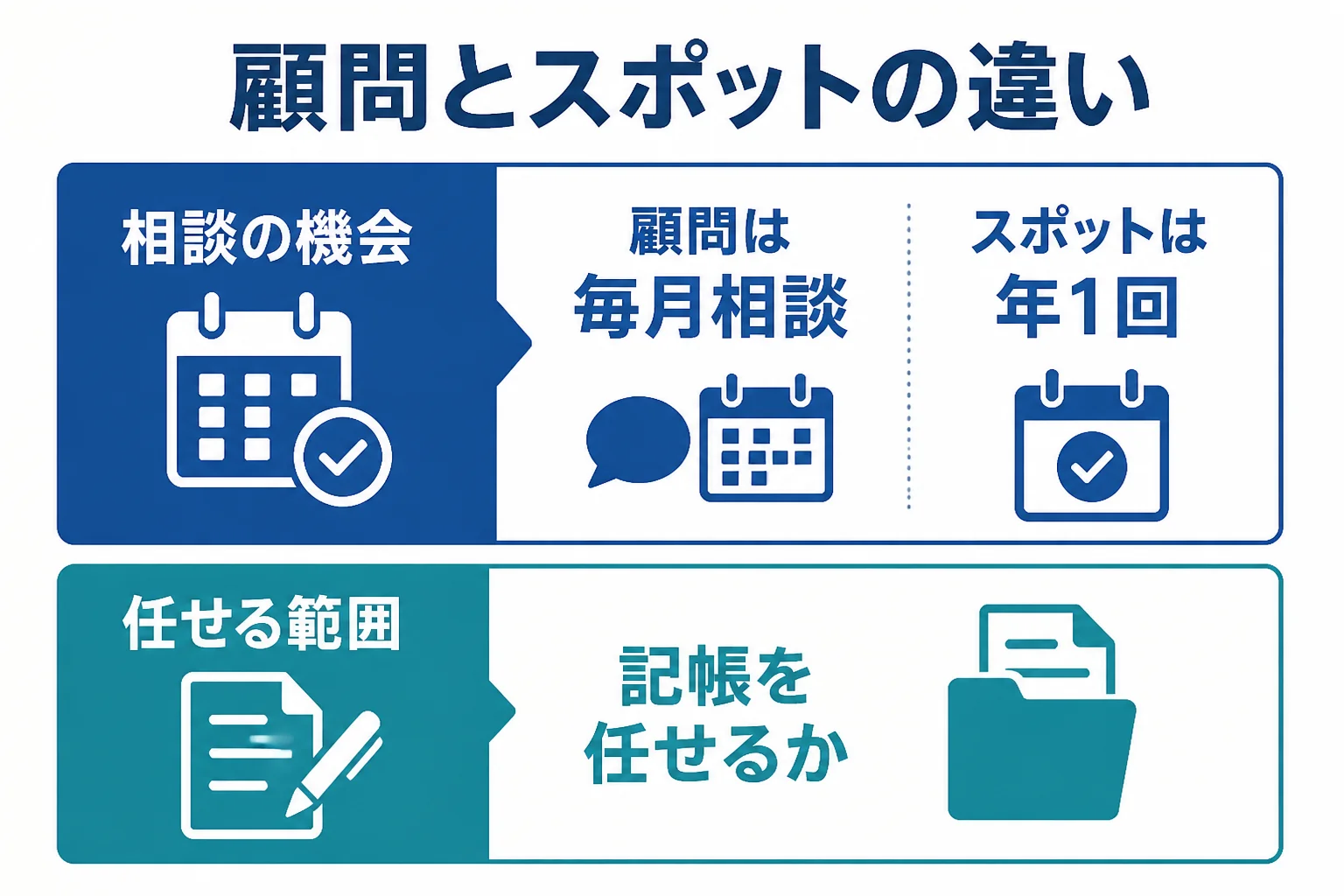 顧問契約とスポット依頼の違いを、頼める範囲と相談の機会で比べた図解