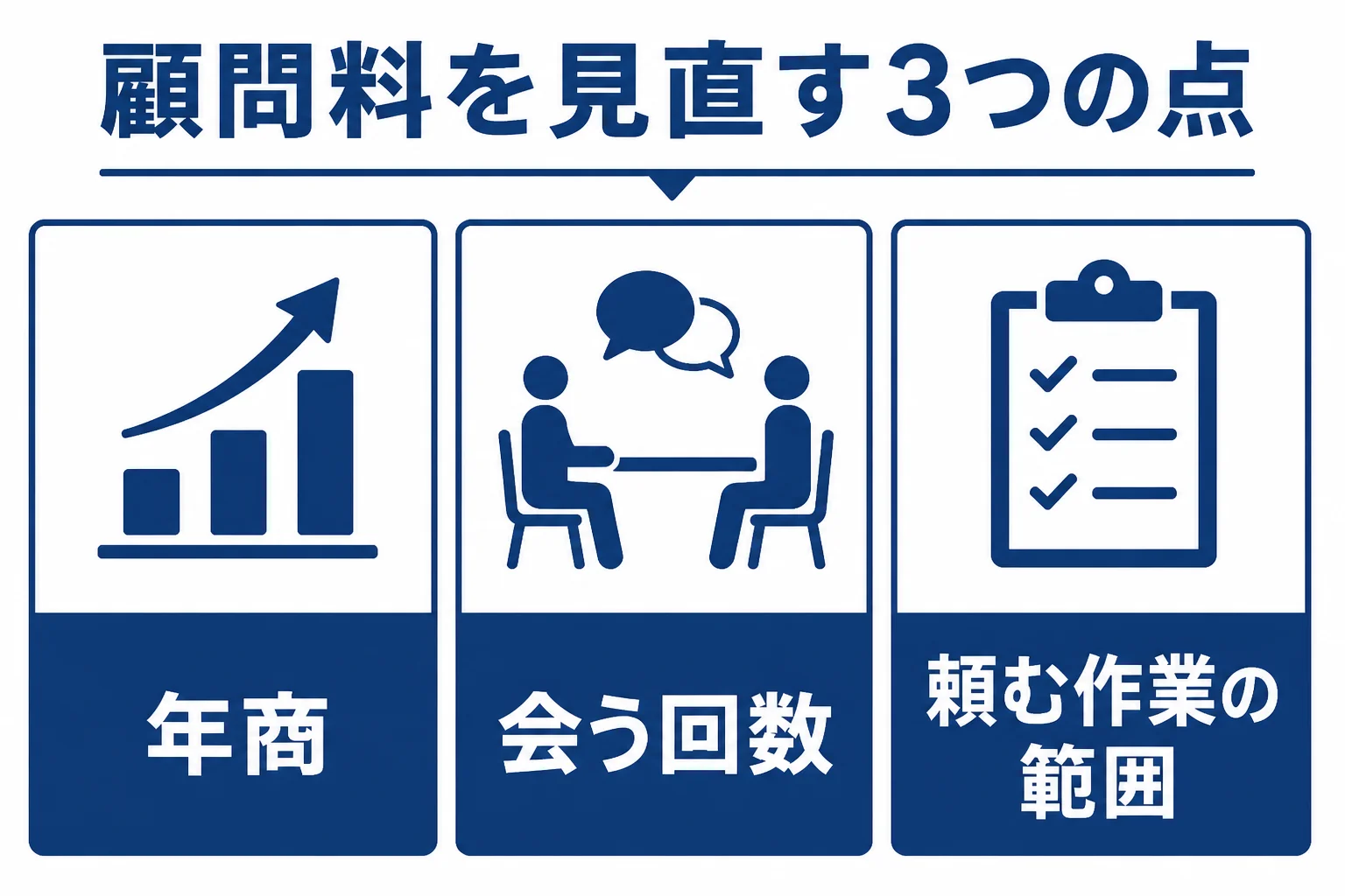 顧問料が高いと感じた時に年商と会う回数と作業の範囲の3つで見直すことを示した図解